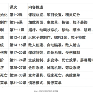 Unity 2D射击游戏制作全流程